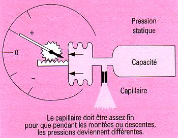 Manomètre différentiel à capsule - Instrument de Pression